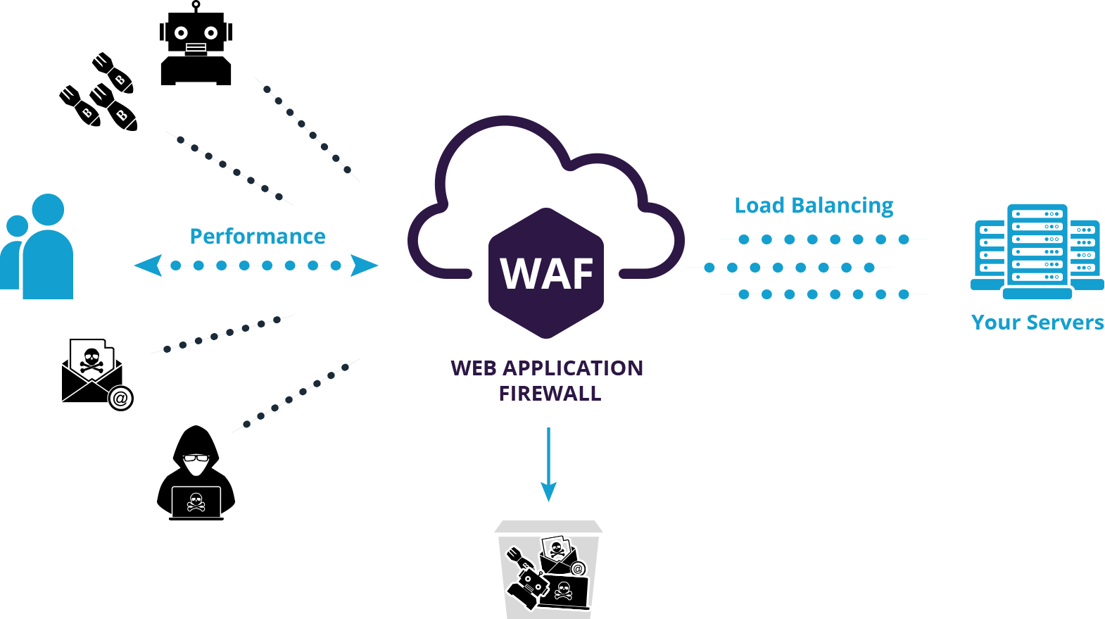 Web Application Firewall (WAF) Service, IQ