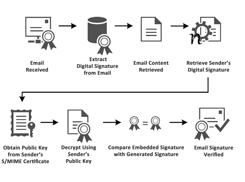 S/MIME 電子郵件簽章過程,企業信箱郵件數位簽章流程|遠振資訊