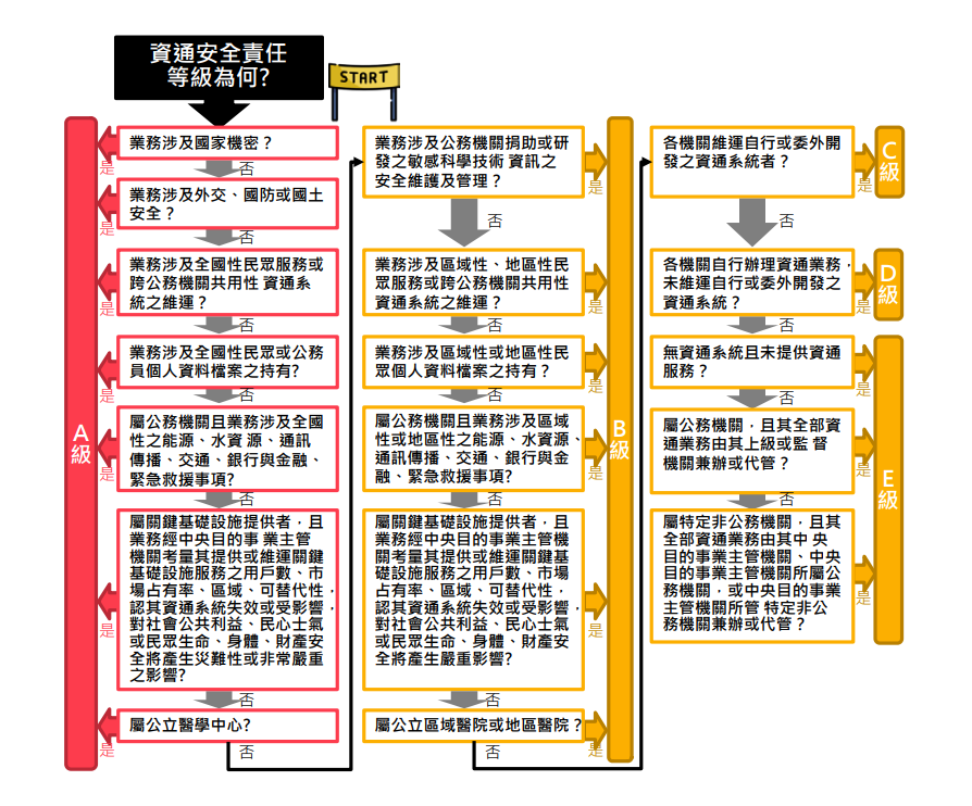 圖說：資通安全責任等級分類 / 資料來源：財團法人電信技術中心