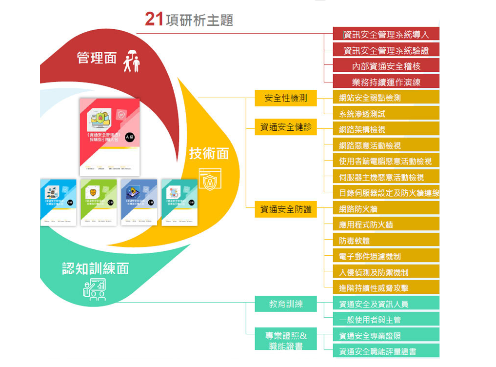 圖說：資通安全管理法 21 項指引項目 / 資料來源：財團法人電信技術中心