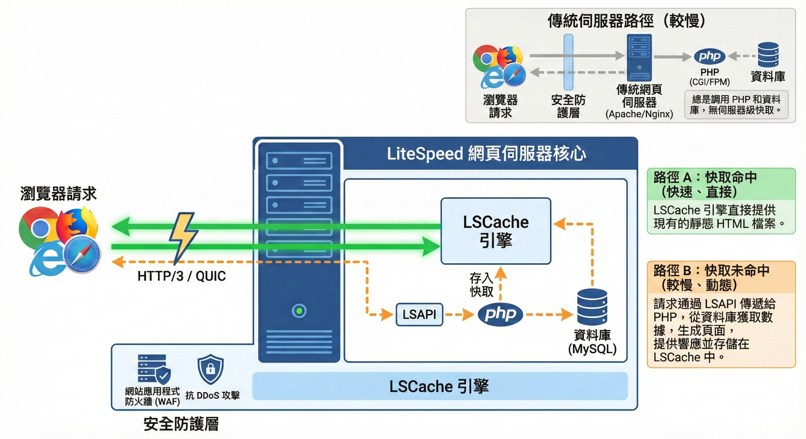 LiteSpeed Web Server 運作原理與傳統伺服器比較圖